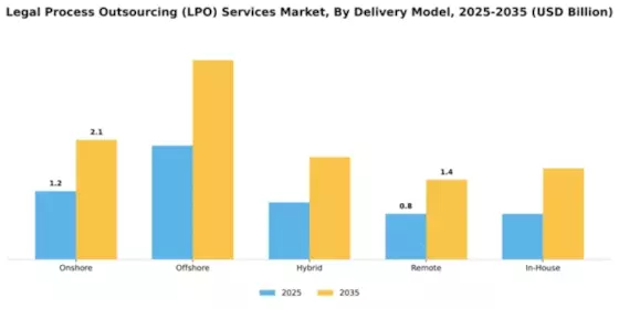 Legal Process Outsourcing (LPO) Services Market Segment Image 2