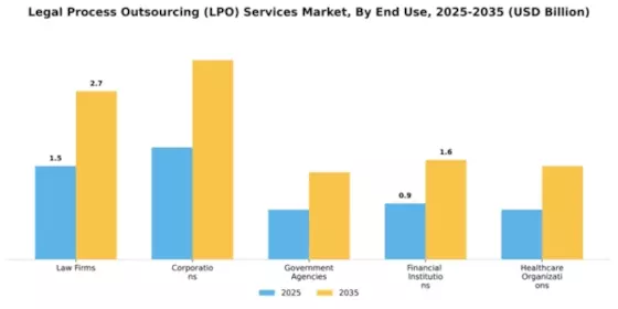 Legal Process Outsourcing (LPO) Services Market Segment Image 3