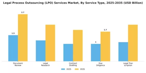Legal Process Outsourcing (LPO) Services Market Segment Image 4