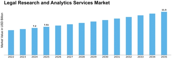 Legal Research and Analytics Services Market Size