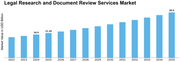 Legal Research and Document Review Services Market Size