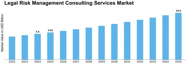 Legal Risk Management Consulting Services Market Size