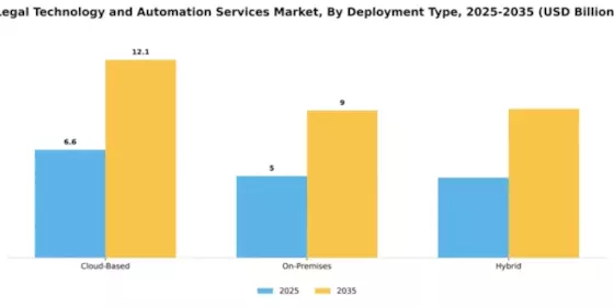 Legal Technology and Automation Services Market Segment Image 1
