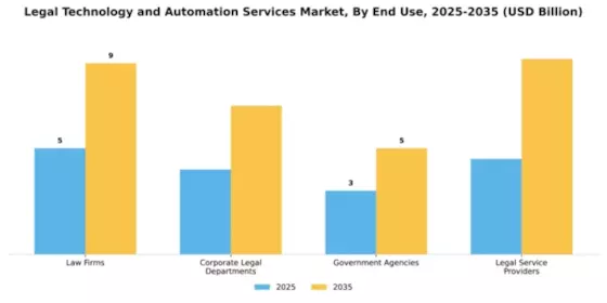 Legal Technology and Automation Services Market Segment Image 2