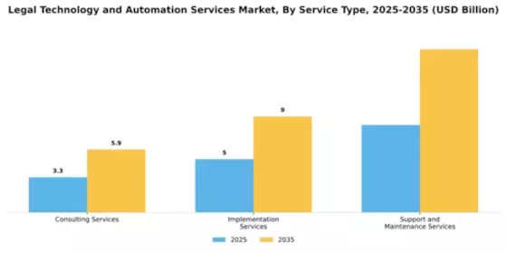 Legal Technology and Automation Services Market Segment Image 3