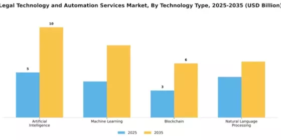 Legal Technology and Automation Services Market Segment Image 4