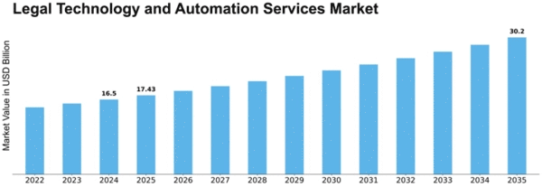 Legal Technology and Automation Services Market Size