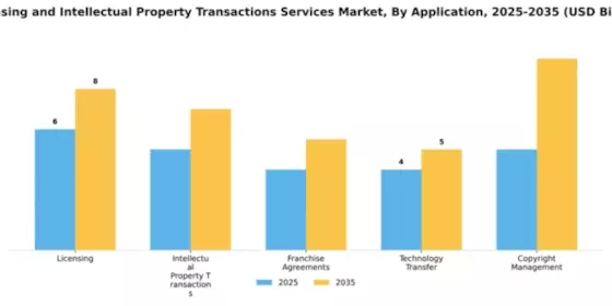 Licensing and Intellectual Property Transactions Services Market Segment Image 0