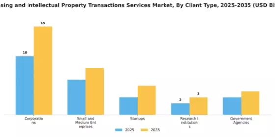 Licensing and Intellectual Property Transactions Services Market Segment Image 1