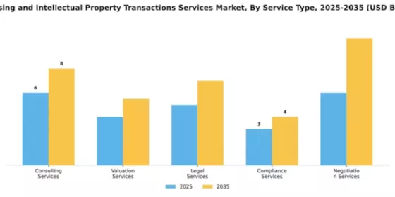 Licensing and Intellectual Property Transactions Services Market Segment Image 4