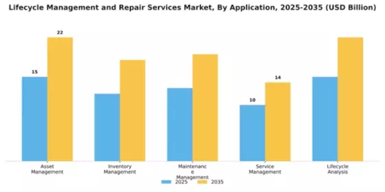 Lifecycle Management and Repair Services Market Segment Image 0