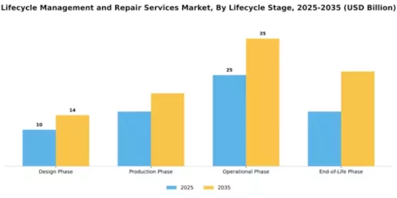 Lifecycle Management and Repair Services Market Segment Image 2