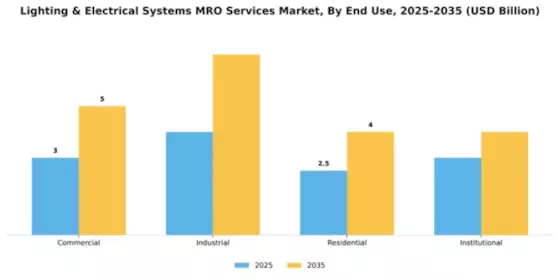 Lighting & Electrical Systems MRO Services Market Segment Image 1