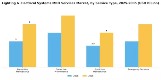 Lighting & Electrical Systems MRO Services Market Segment Image 3