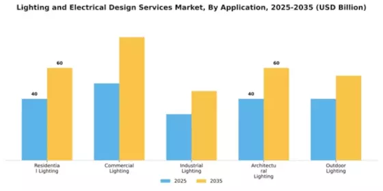 Lighting and Electrical Design Services Market Segment Image 0