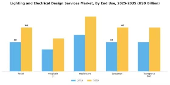 Lighting and Electrical Design Services Market Segment Image 1