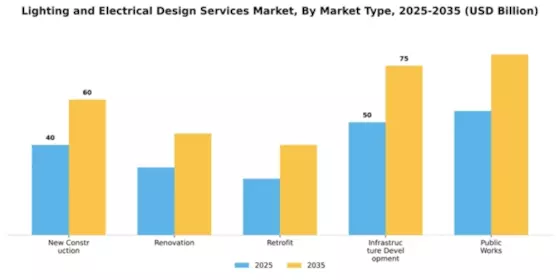 Lighting and Electrical Design Services Market Segment Image 2