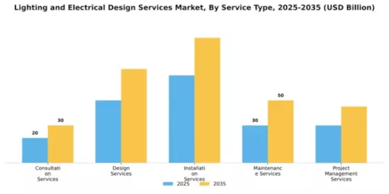 Lighting and Electrical Design Services Market Segment Image 3