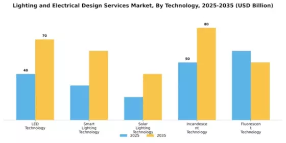Lighting and Electrical Design Services Market Segment Image 4