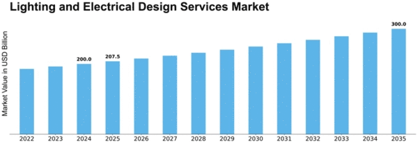 Lighting and Electrical Design Services Market Size