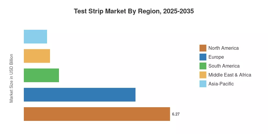 Test Strip Market By Region, 2025-2035