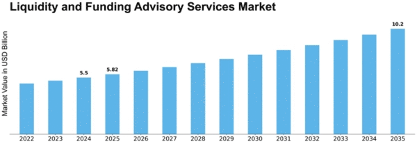 Liquidity and Funding Advisory Services Market Size