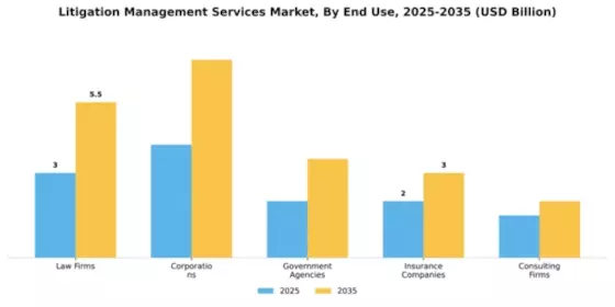 Litigation Management Services Market Segment Image 3
