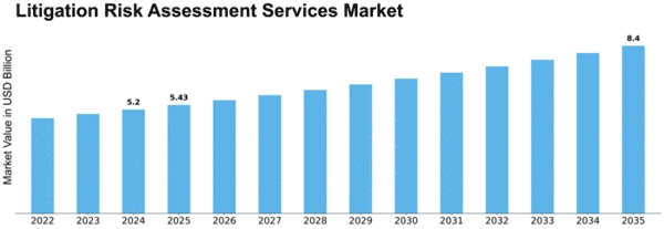 Litigation Risk Assessment Services Market Size