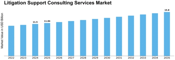 Litigation Support Consulting Services Market Size