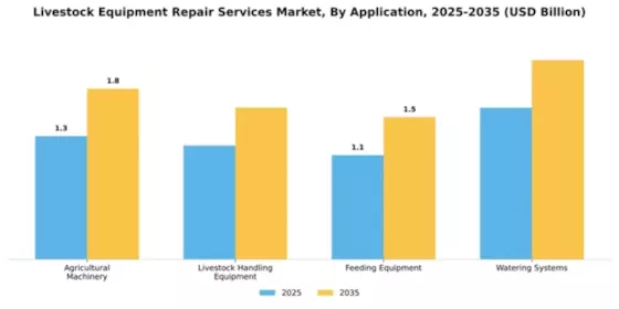Livestock Equipment Repair Services Market Segment Image 0