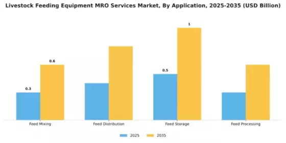 Livestock Feeding Equipment MRO Services Market Segment Image 0