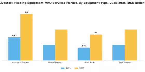 Livestock Feeding Equipment MRO Services Market Segment Image 3