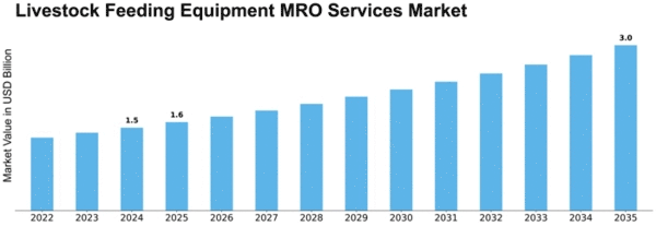 Livestock Feeding Equipment MRO Services Market Size