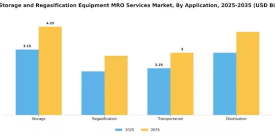 LNG Storage and Regasification Equipment MRO Services Market Segment Image 0