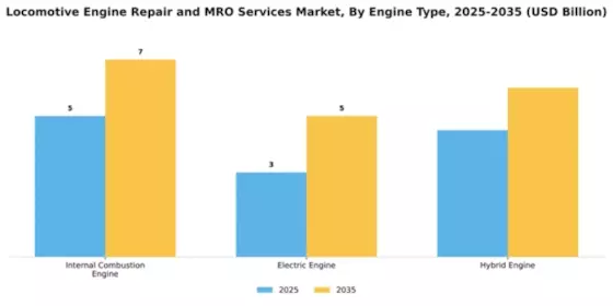 Locomotive Engine Repair and MRO Services Market Segment Image 2