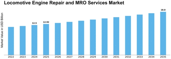 Locomotive Engine Repair and MRO Services Market Size