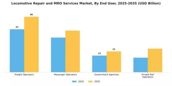 Locomotive Repair and MRO Services Market Segment Image 0