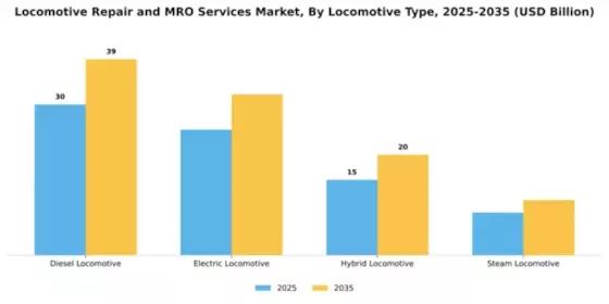 Locomotive Repair and MRO Services Market Segment Image 1