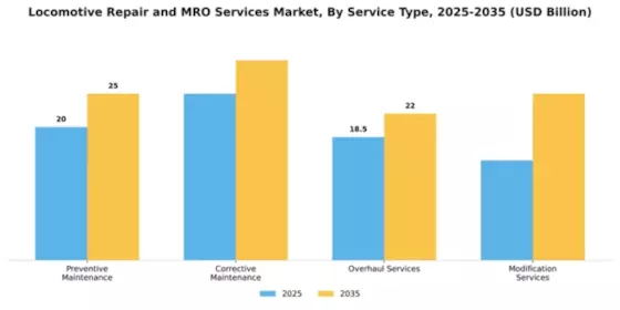 Locomotive Repair and MRO Services Market Segment Image 2