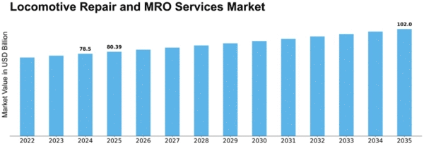 Locomotive Repair and MRO Services Market Size
