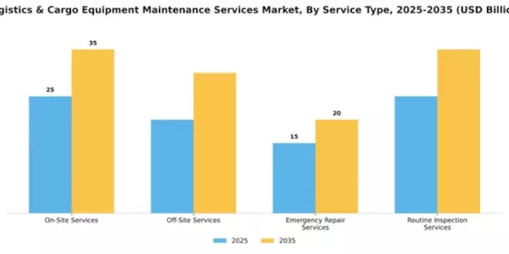Logistics & Cargo Equipment Maintenance Services Market Segment Image 3