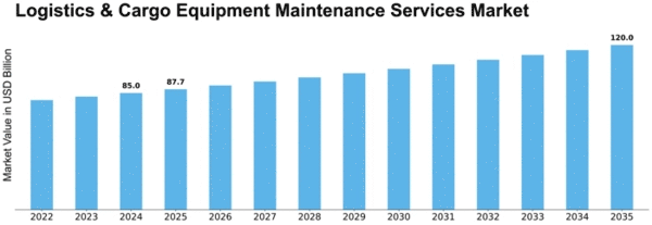 Logistics & Cargo Equipment Maintenance Services Market Size