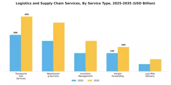 Logistics and Supply Chain Services Market Segment Image 1