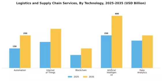 Logistics and Supply Chain Services Market Segment Image 2
