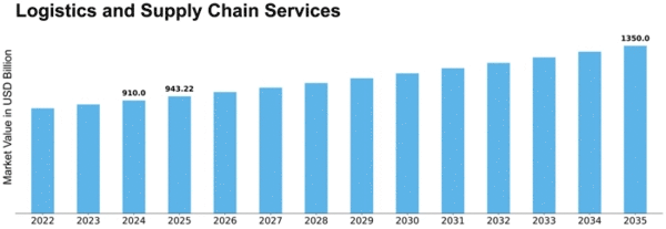 Logistics and Supply Chain Services Market Size