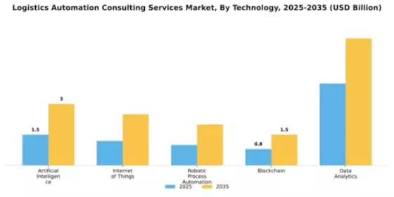 Logistics Automation Consulting Services Market Segment Image 4