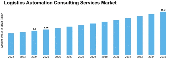 Logistics Automation Consulting Services Market Size