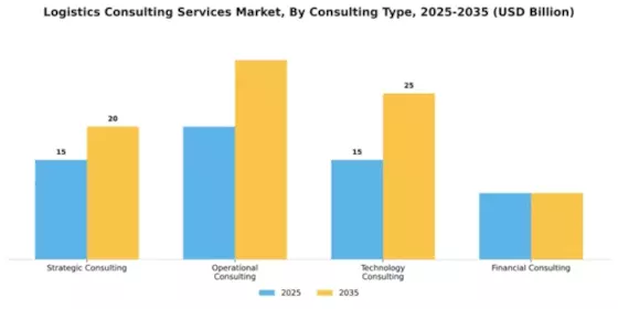 Logistics Consulting Services Market Segment Image 0