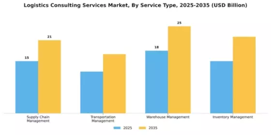 Logistics Consulting Services Market Segment Image 2
