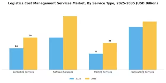 Logistics Cost Management Services Market Segment Image 4